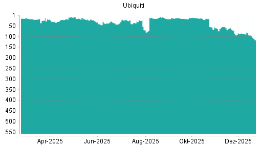 BOTSI®-Advisor Abstufung Ubiquiti von Rang 15 auf ...