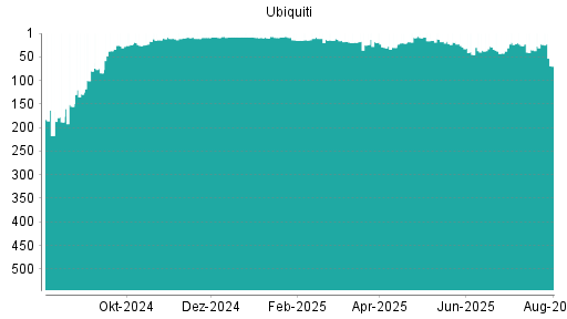 BOTSI®-Advisor Hochstufung Ubiquiti von Rang 469 auf Rang 467