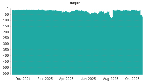 BOTSI®-Advisor Abstufung Ubiquiti von Rang 29 auf ...