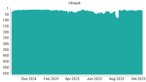 BOTSI®-Advisor belässt Ubiquiti weiter auf ... BOTSI®-Advisor belässt Ubiquiti weiter auf ...
