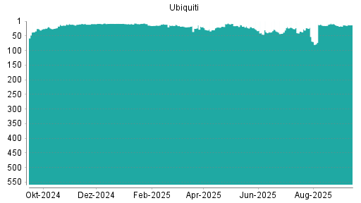 BOTSI®-Advisor Hochstufung Ubiquiti von Rang 15 auf Rang 13