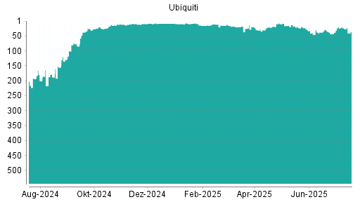 BOTSI®-Advisor Hochstufung Ubiquiti von Rang 431 auf Rang 360