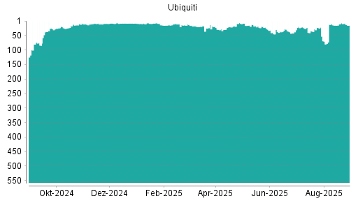 BOTSI®-Advisor Abstufung Ubiquiti von Rang 7 auf ...