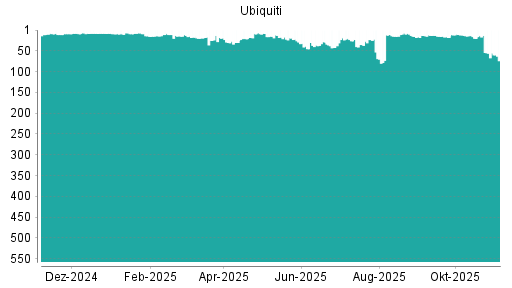 BOTSI®-Advisor Hochstufung Ubiquiti von Rang 487 auf Rang 484