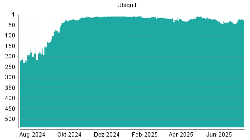 BOTSI®-Advisor Hochstufung Ubiquiti von Rang 26 auf ...