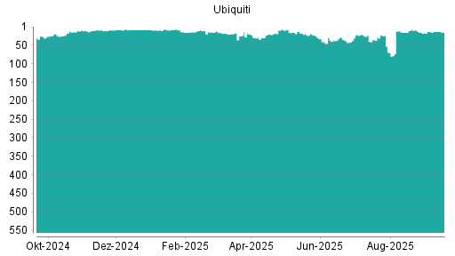 BOTSI®-Advisor Abstufung Ubiquiti von Rang 13 auf ...