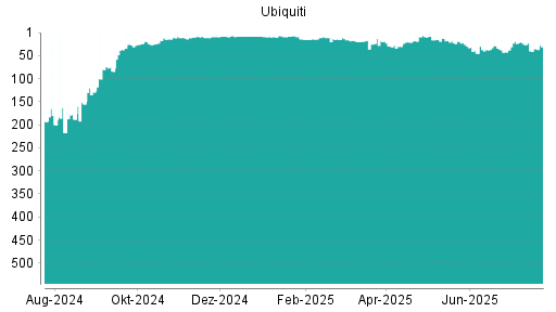 BOTSI®-Advisor Abstufung Ubiquiti von Rang 19 auf ...