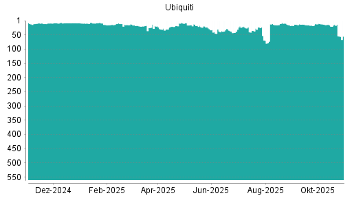 BOTSI®-Advisor Hochstufung Ubiquiti von Rang 217 auf Rang 188
