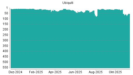 BOTSI®-Advisor Hochstufung Ubiquiti von Rang 36 auf ...