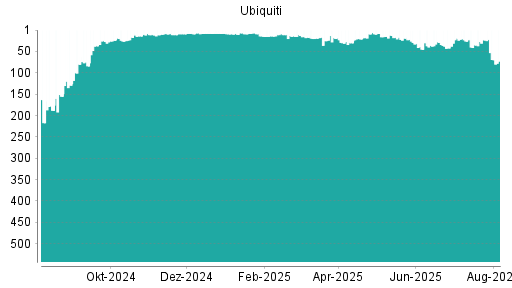 BOTSI®-Advisor Hochstufung Ubiquiti von Rang 469 auf Rang 468