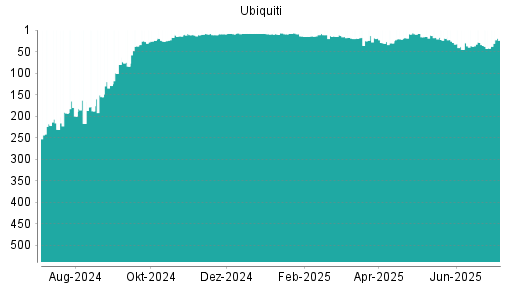 BOTSI®-Advisor Abstufung Ubiquiti von Rang 17 auf ...