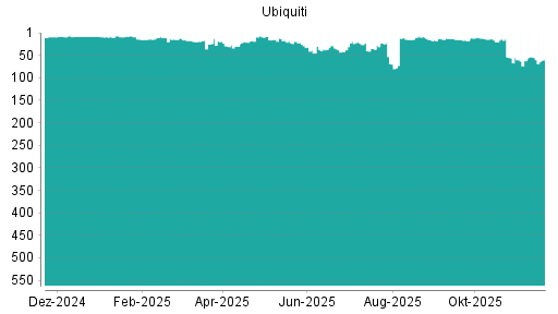 BOTSI®-Advisor Abstufung Ubiquiti von Rang 55 auf ...