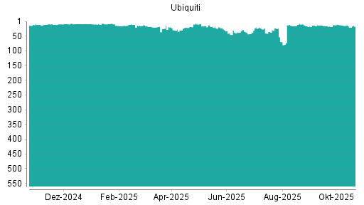 BOTSI®-Advisor Abstufung Ubiquiti von Rang 14 auf ...