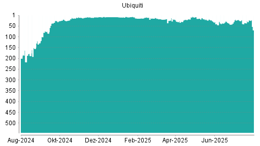 BOTSI®-Advisor Hochstufung Ubiquiti von Rang 14 auf ...