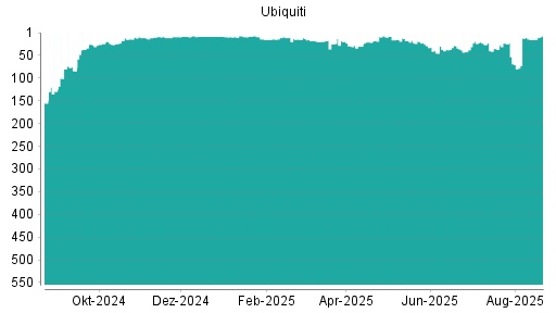 BOTSI®-Advisor Hochstufung Ubiquiti von Rang 15 auf ...
