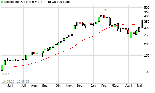 Ubiquiti-Aktie über 100-Tage-Linie