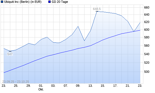 Ubiquiti-Aktie unter 20-Tage-Linie
