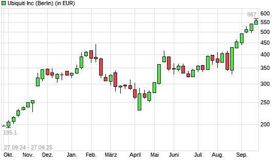 Ubiquiti-Aktie mit neuem All-Time-High