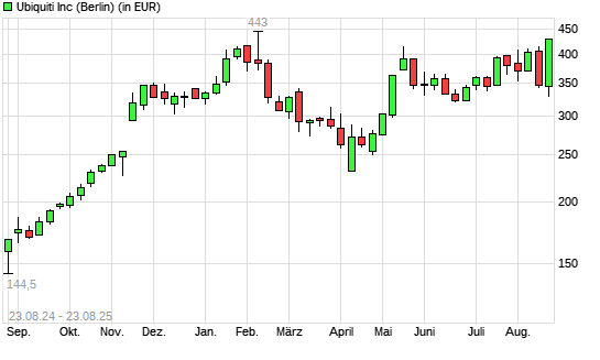 Ubiquiti-Aktie mit neuem All-Time-High