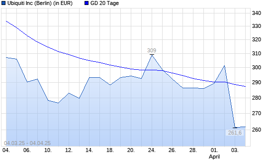 Ubiquiti-Aktie unter 20-Tage-Linie