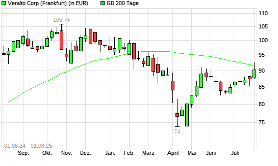 VERALTO-Aktie &uuml;ber 200-Tage-Linie