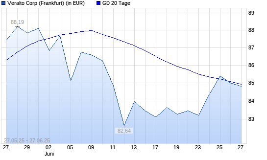 VERALTO-Aktie unter 20-Tage-Linie
