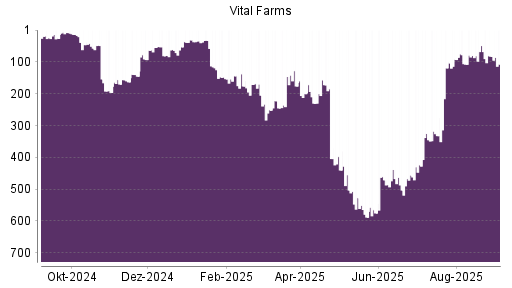 BOTSI®-Advisor Abstufung Vital Farms von Rang 82 auf Rang 107