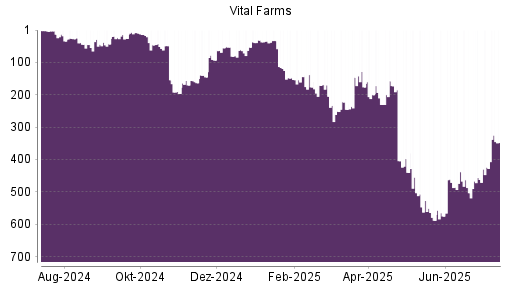 BOTSI®-Advisor Hochstufung Vital Farms von Rang 54 auf Rang 44