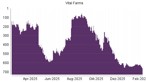 BOTSI®-Advisor Abstufung Vital Farms von Rang 621 auf ...