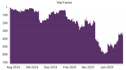 BOTSI®-Advisor Hochstufung Vital Farms von Rang 43 auf Rang 24