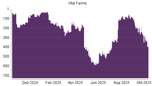 BOTSI®-Advisor Hochstufung Vital Farms von Rang 80 auf ...