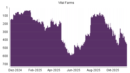 BOTSI®-Advisor Abstufung Vital Farms von Rang 358 auf ...