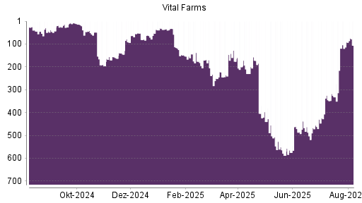 BOTSI®-Advisor Hochstufung Vital Farms von Rang 575 auf ...