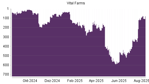 BOTSI®-Advisor Hochstufung Vital Farms von Rang 332 auf ...