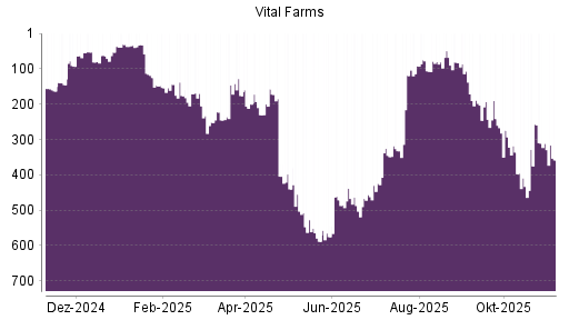 BOTSI®-Advisor Abstufung Vital Farms von Rang 311 auf ...