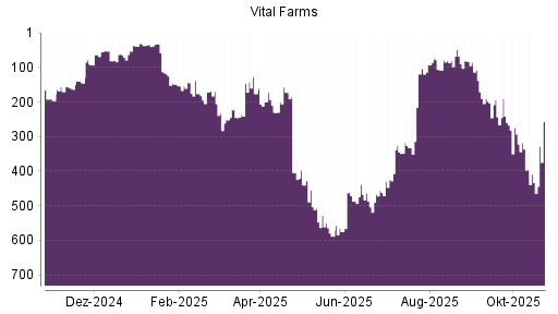BOTSI®-Advisor Hochstufung Vital Farms von Rang 106 auf ...