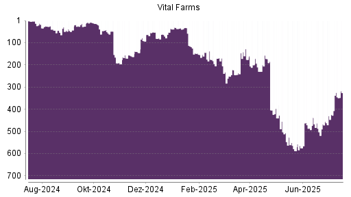 BOTSI®-Advisor Abstufung Vital Farms von Rang 44 auf Rang 54