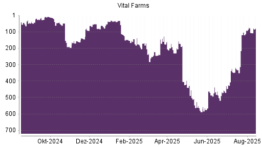 BOTSI®-Advisor Abstufung Vital Farms von Rang 144 auf ...