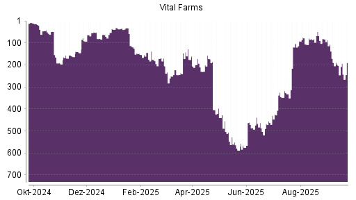 BOTSI®-Advisor Hochstufung Vital Farms von Rang 345 auf ...