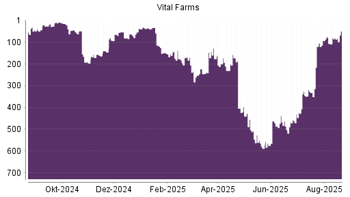 BOTSI®-Advisor Hochstufung Vital Farms von Rang 106 auf ...
