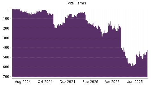 BOTSI®-Advisor Hochstufung Vital Farms von Rang 456 auf ...