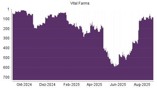 BOTSI®-Advisor Abstufung Vital Farms von Rang 49 auf ...