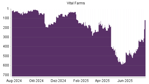 BOTSI®-Advisor Hochstufung Vital Farms von Rang 332 auf ...
