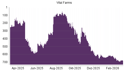 BOTSI®-Advisor Abstufung Vital Farms von Rang 676 auf ...