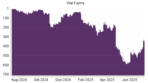 BOTSI®-Advisor Abstufung Vital Farms von Rang 404 auf ...