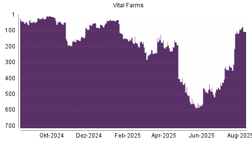 BOTSI®-Advisor Hochstufung Vital Farms von Rang 170 auf ...