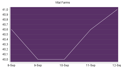 BOTSI®-Advisor Abstufung Vital Farms von Rang 503 auf ...