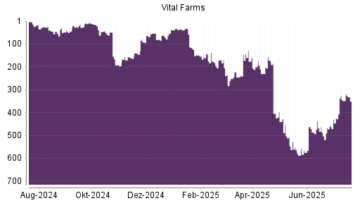 BOTSI®-Advisor Hochstufung Vital Farms von Rang 81 auf ...