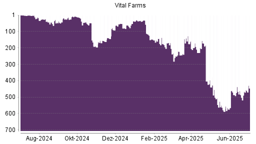 BOTSI®-Advisor Hochstufung Vital Farms von Rang 230 auf ...