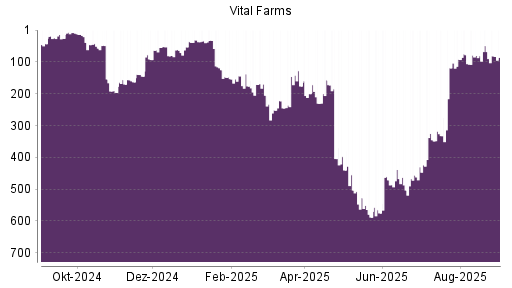 BOTSI®-Advisor Hochstufung Vital Farms von Rang 424 auf ...